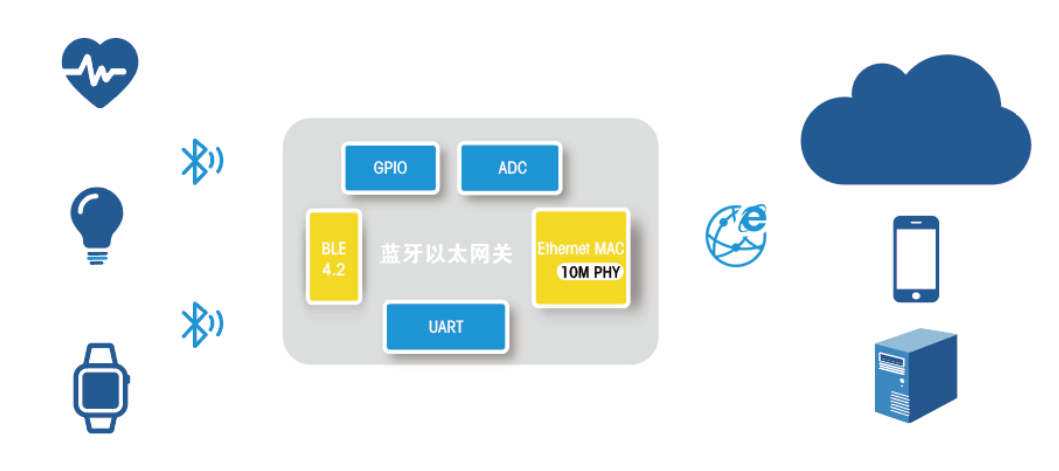 Low Power MCU CH9145